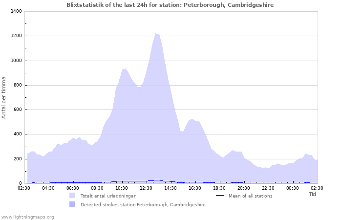 Grafer: Blixtstatistik
