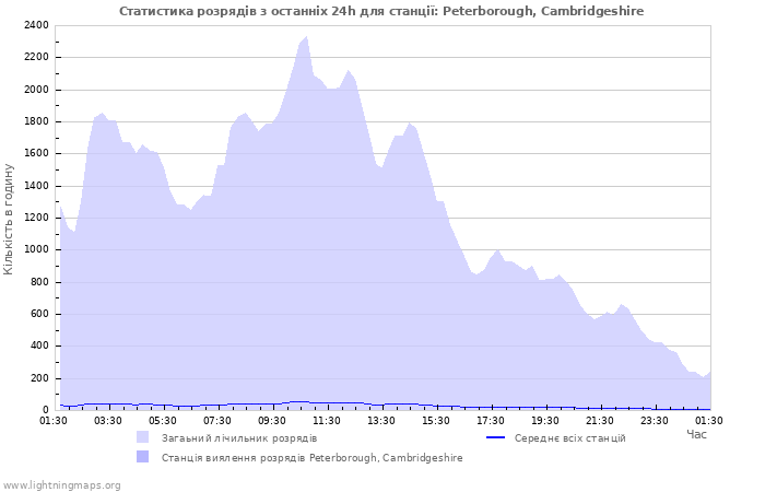 Графіки: Статистика розрядів
