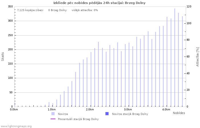 Grafiki: Izkliede pēc nobīdes