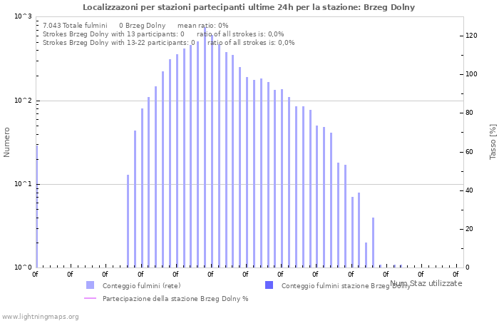 Grafico: Localizzazoni per stazioni partecipanti