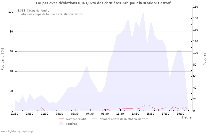 Graphes