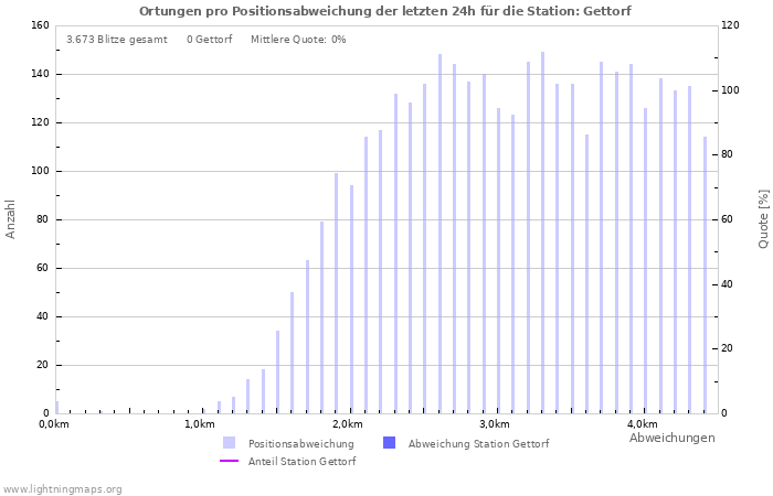 Diagramme: Ortungen pro Positionsabweichung