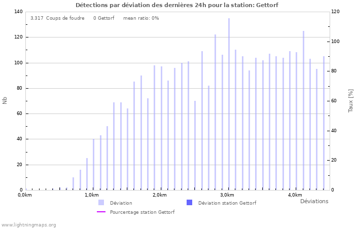 Graphes: Détections par déviation