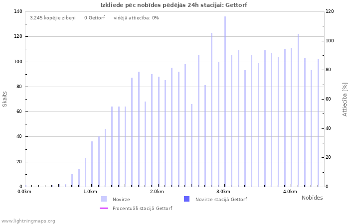 Grafiki: Izkliede pēc nobīdes
