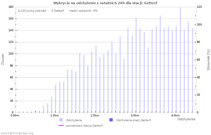 Wykresy: Wykrycia na odchylenie