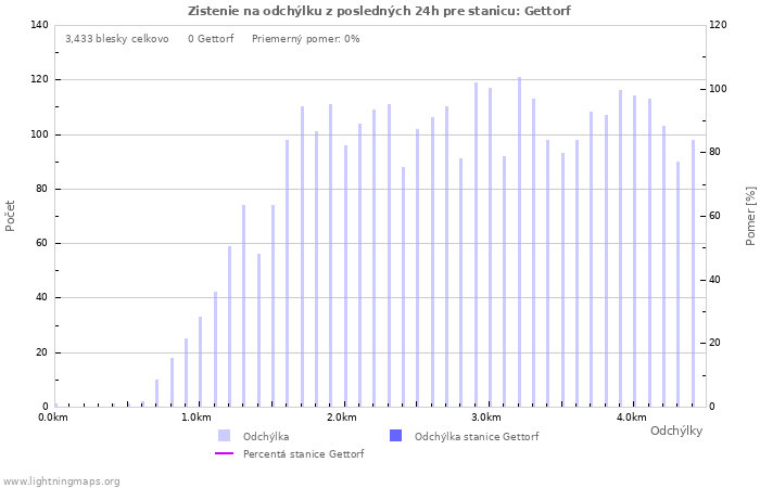 Grafy: Zistenie na odchýlku