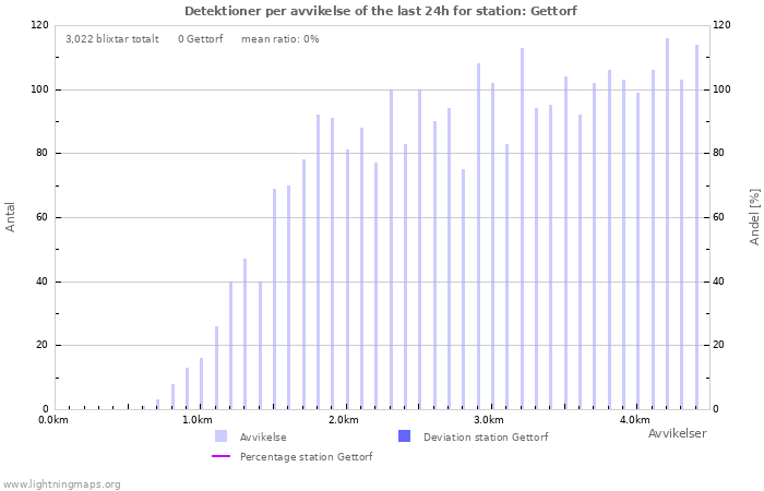 Grafer: Detektioner per avvikelse