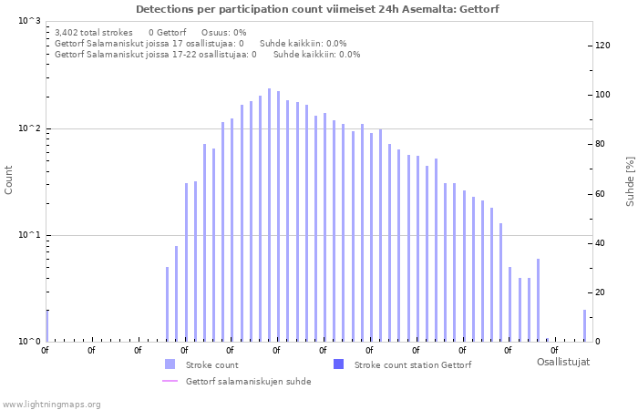 Graafit: Detections per participation count