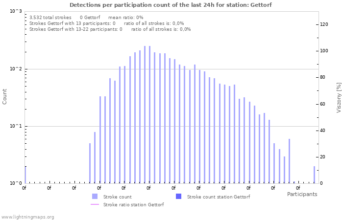 Grafikonok: Detections per participation count