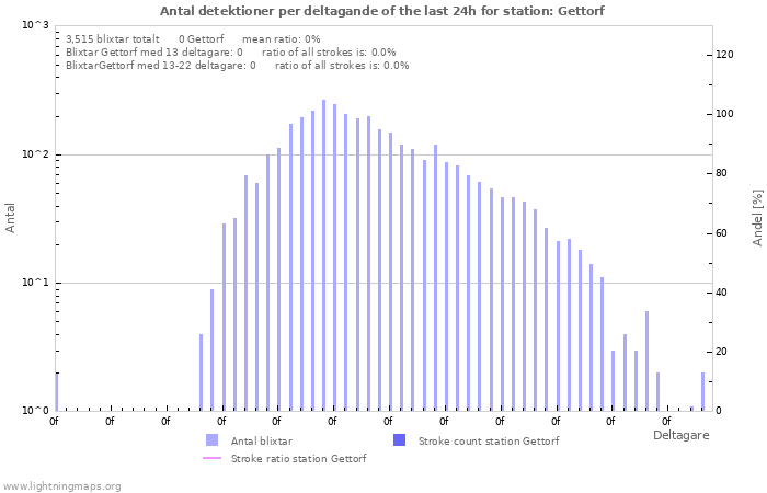 Grafer: Antal detektioner per deltagande