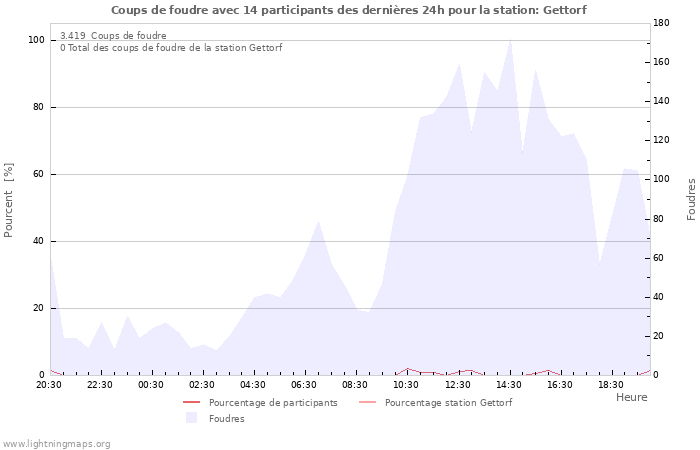 Graphes