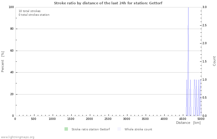 Grafikonok: Stroke ratio by distance