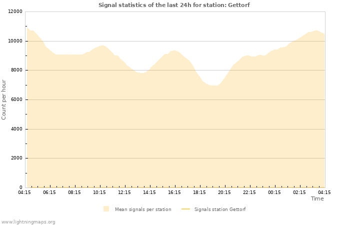 Grafikonok: Signal statistics