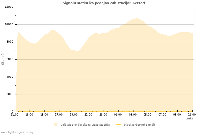 Grafiki: Signālu statistika