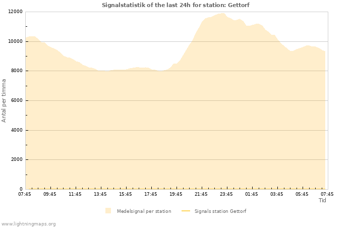 Grafer: Signalstatistik