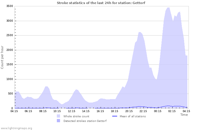 Grafikonok: Stroke statistics