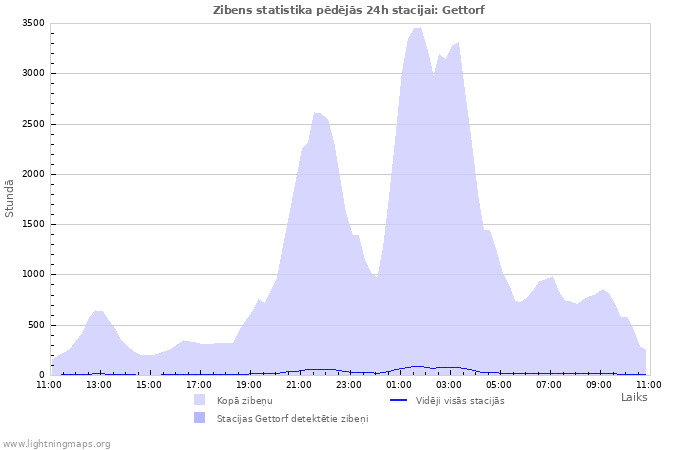 Grafiki: Zibens statistika