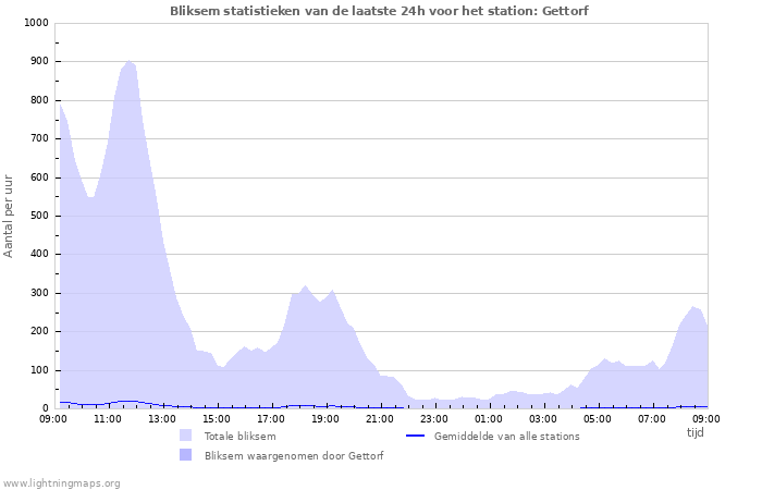 Grafieken: Bliksem statistieken