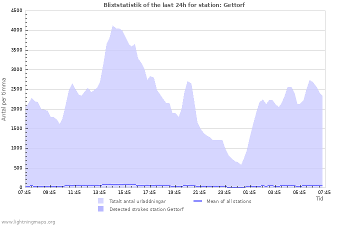 Grafer: Blixtstatistik