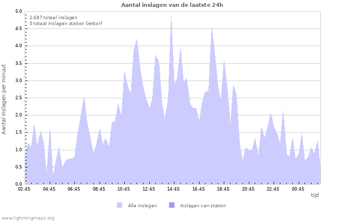 Grafieken: Aantal inslagen