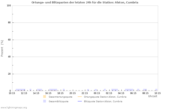 Diagramme: Ortungs- und Blitzquoten