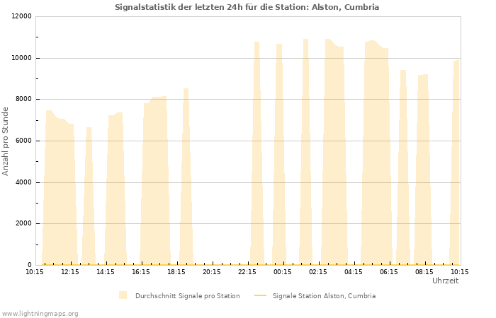 Diagramme: Signalstatistik