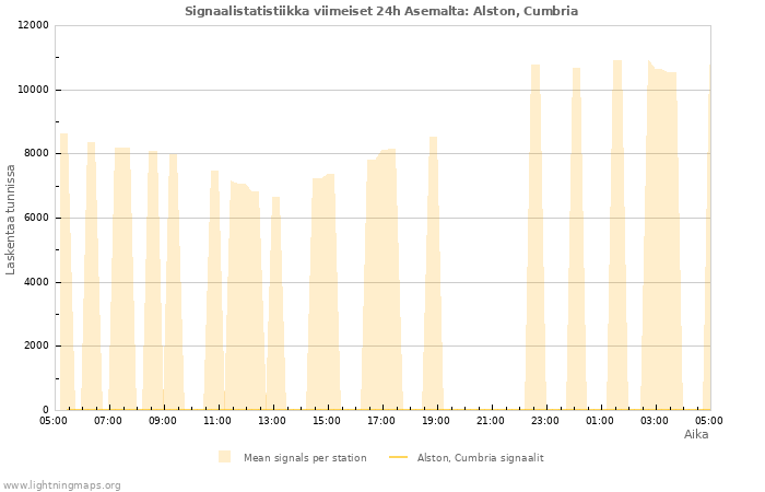 Graafit: Signaalistatistiikka