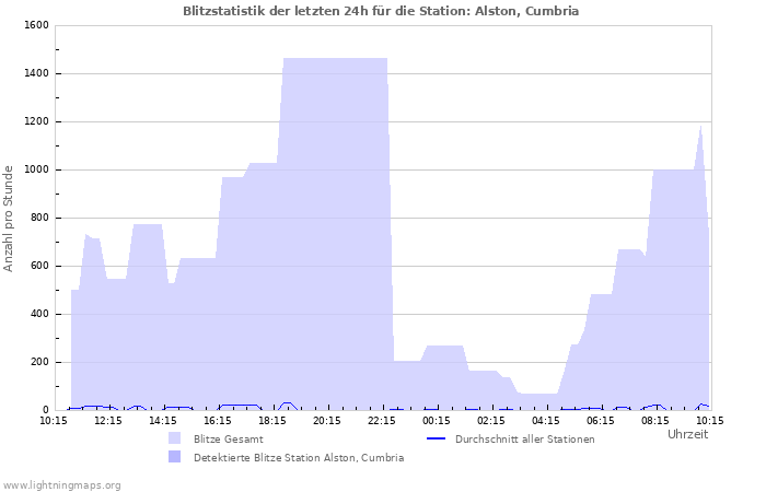 Diagramme: Blitzstatistik