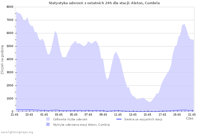 Wykresy: Statystyka uderzeń