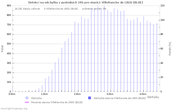 Grafy: Detekcí na odchylku