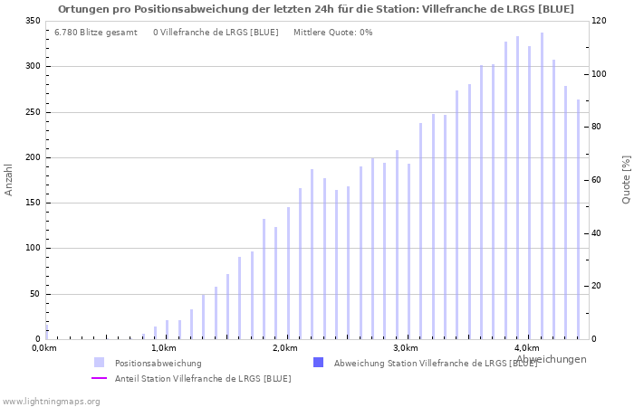 Diagramme: Ortungen pro Positionsabweichung