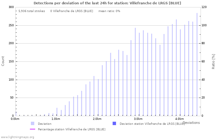 Graphs: Detections per deviation