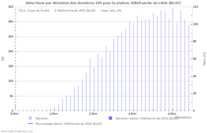 Graphes: Détections par déviation