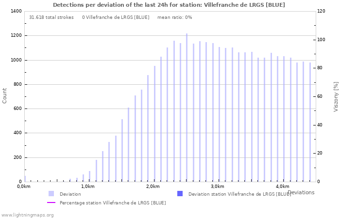 Grafikonok: Detections per deviation