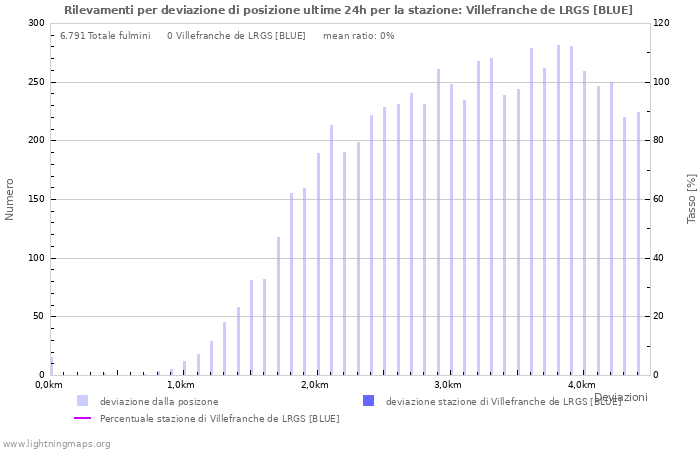 Grafico: Rilevamenti per deviazione di posizione