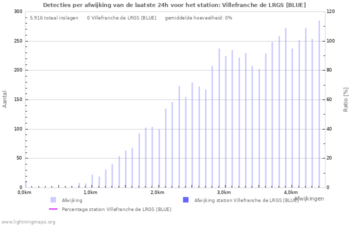 Grafieken: Detecties per afwijking
