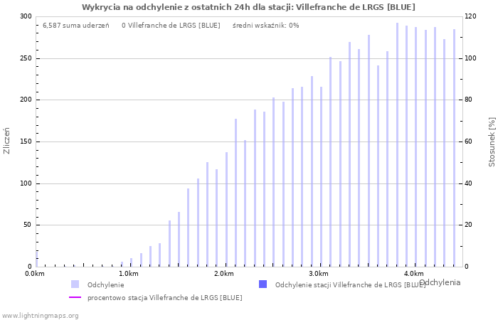 Wykresy: Wykrycia na odchylenie