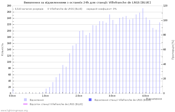 Графіки: Виявлення за відхиленнями