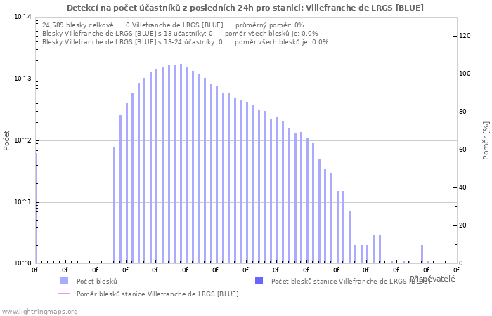 Grafy: Detekcí na počet účastníků