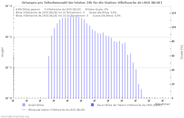 Diagramme: Ortungen pro Teilnehmerzahl