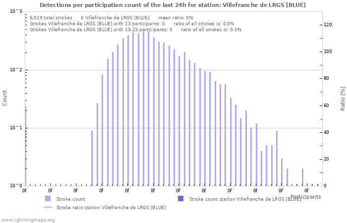 Graphs: Detections per participation count