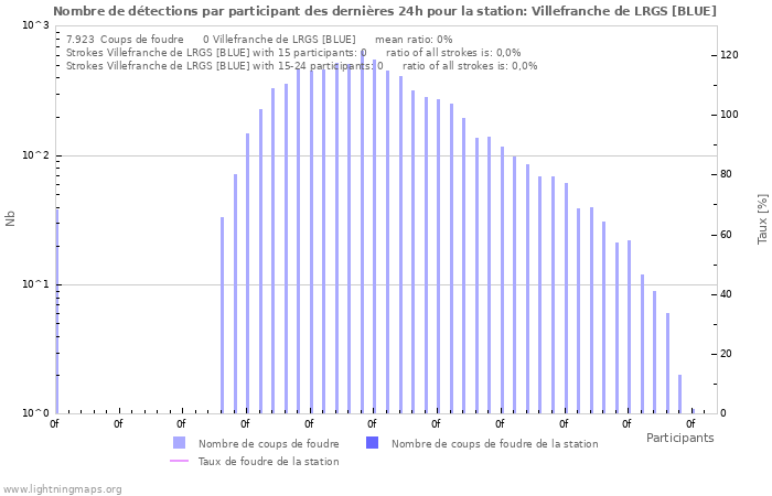 Graphes: Nombre de détections par participant