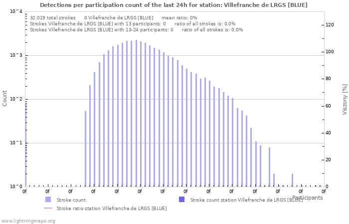 Grafikonok: Detections per participation count