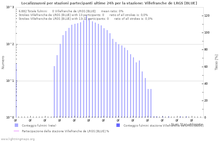 Grafico: Localizzazoni per stazioni partecipanti