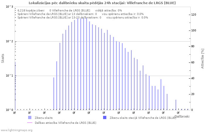 Grafiki: Lokalizācijas pēc dalībnieku skaita