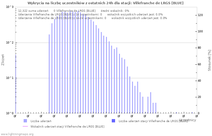 Wykresy: Wykrycia na liczbę uczestników