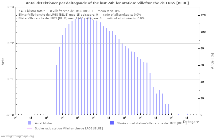 Grafer: Antal detektioner per deltagande