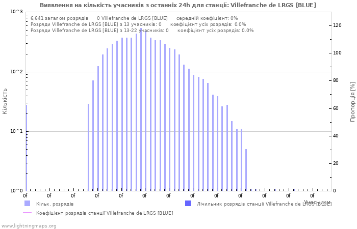 Графіки: Виявлення на кількість учасників