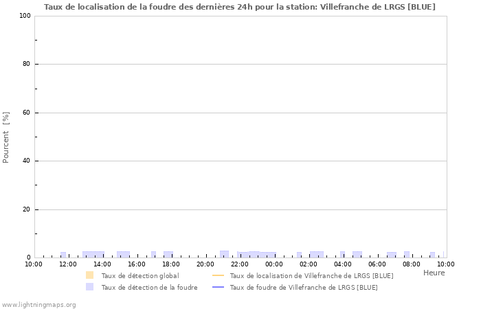 Graphes: Taux de localisation de la foudre
