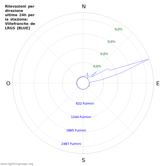 Grafico: Rilevazioni per direzione